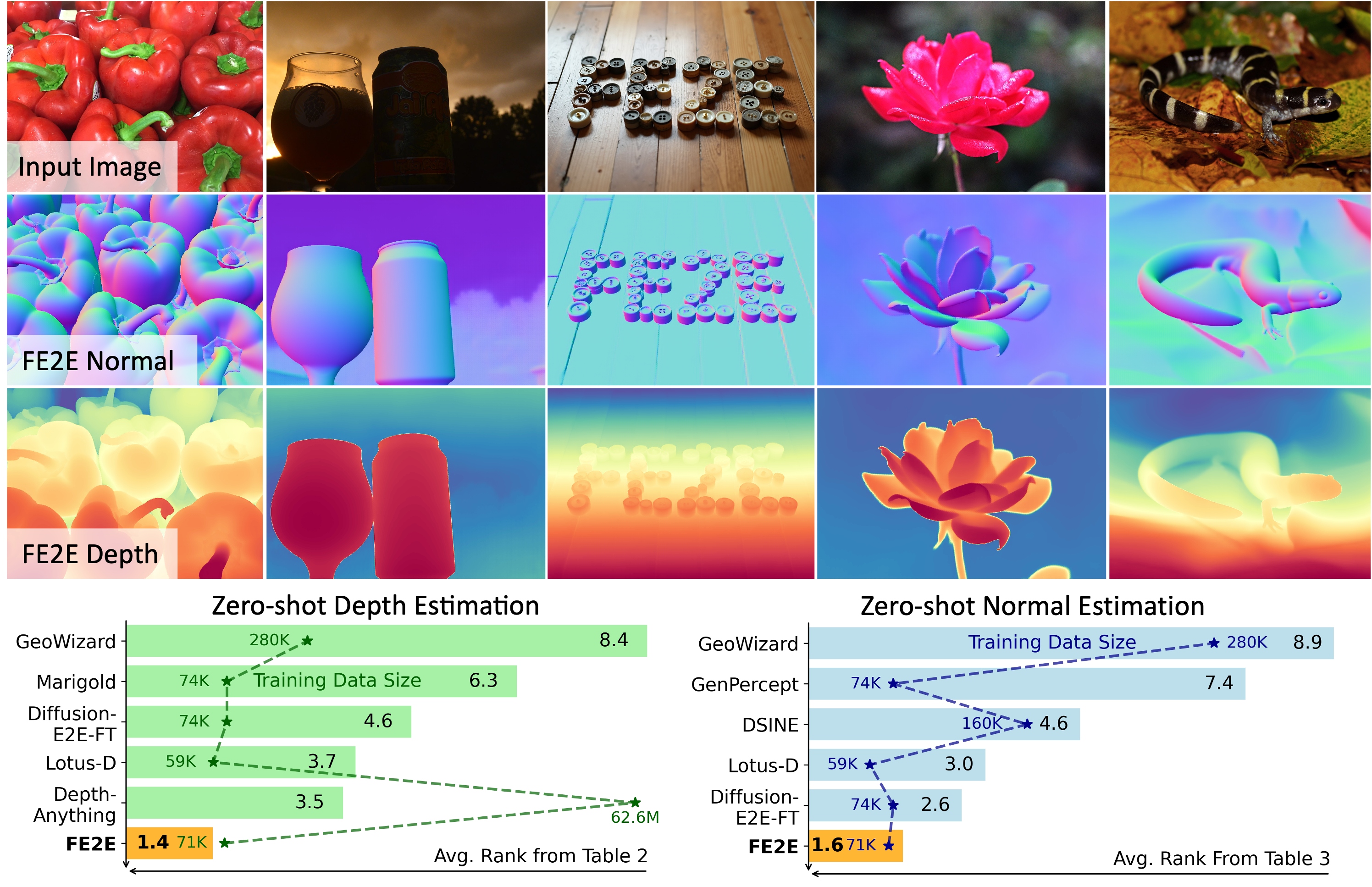 Teaser image demonstrating FE2E dense geometry prediction.