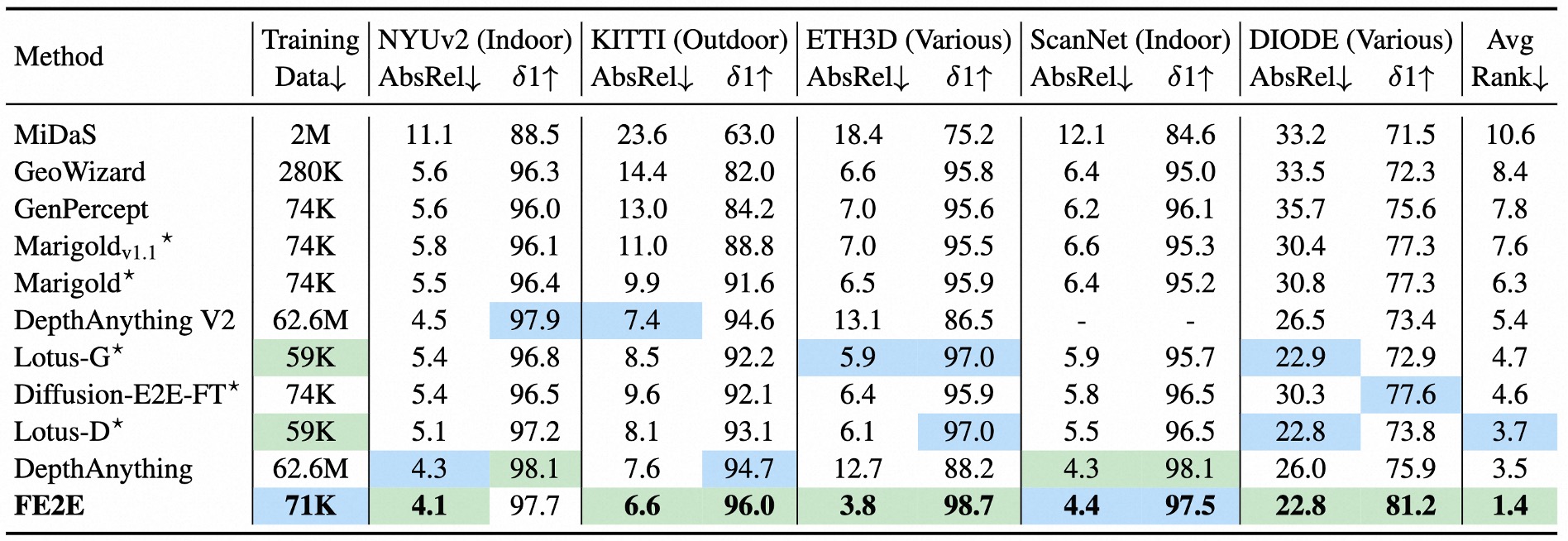 Zero-shot Depth Comparison with other methods