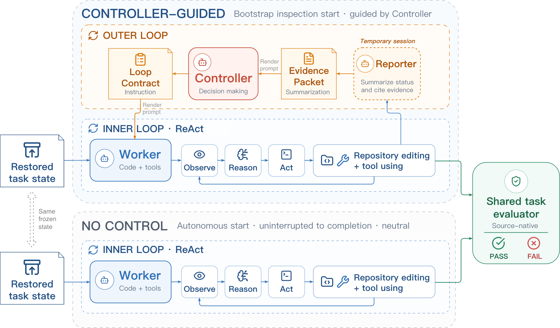 LoopArena harness showing the Controller-guided outer loop and no-control reference sharing the same Worker and task evaluator